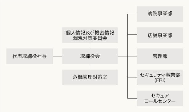 組織図